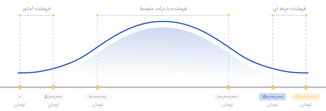 بهترین سایت همکاری در فروش ایران | راتک 6 income img۲